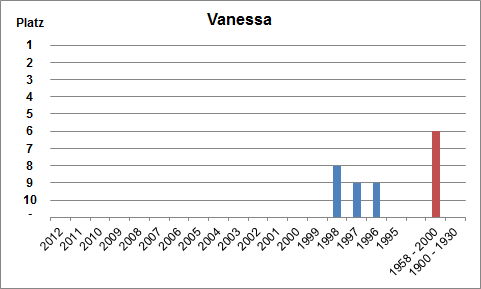 Häufigkeit des Namens Vanessa